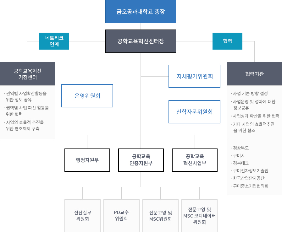 조직도
