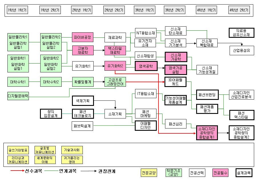 이수체계도