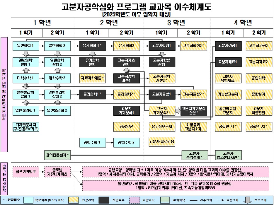 2026학년도 고분자공학심화프로그램 교과목 이수체계도