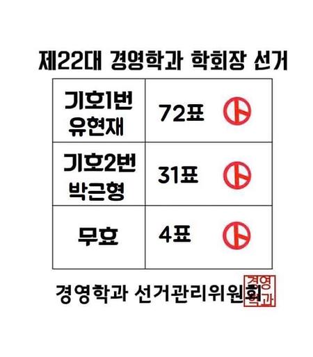제 22대 경영학과 학회장 투표